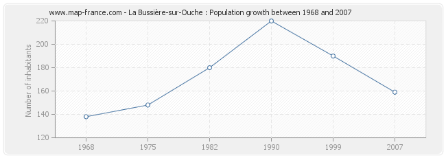 Population La Bussière-sur-Ouche